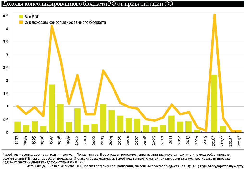 Итоги приватизации 1992 1994