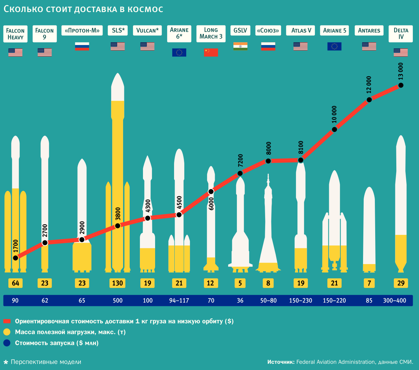 Сколько времени длится пуск. Сравнение ракет-носителей таблица. Статистика запусков ракет. Количество запусков ракет в космос. Статистика запусков ракет в космос.