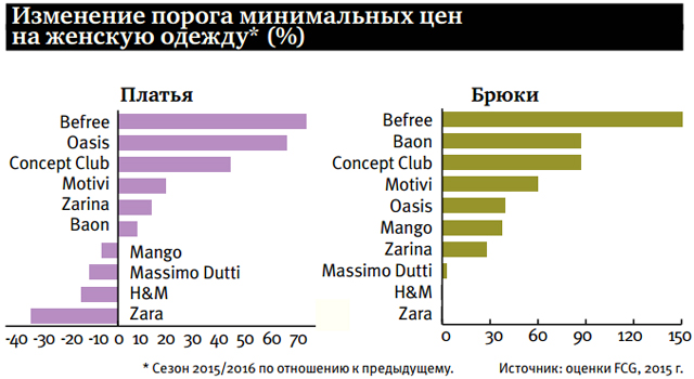 Стоимость Женских