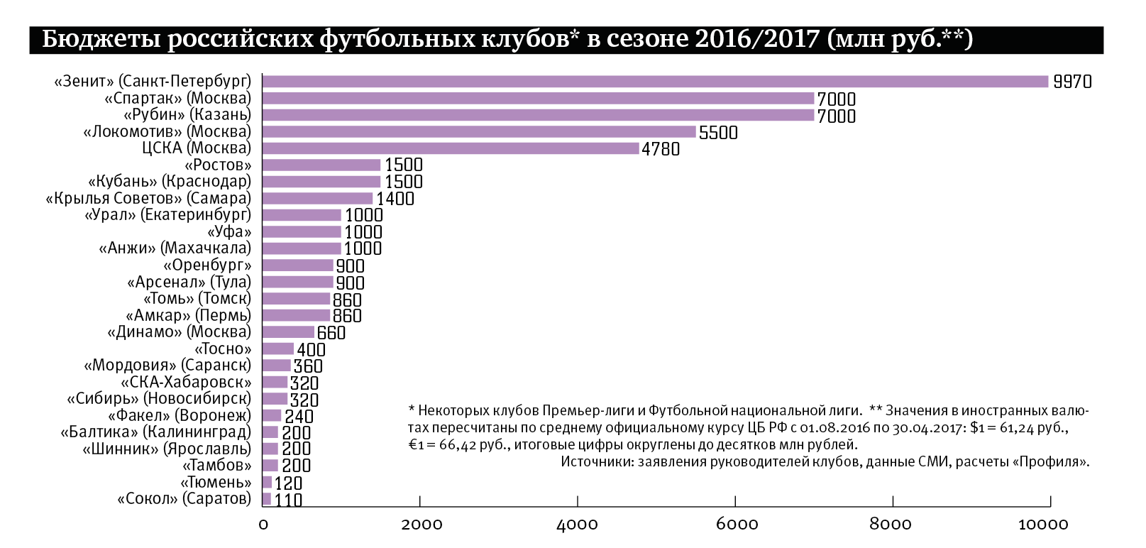 Бюджета рф 2017. Бюджет российских футбольных клубов. Бюджеты клубов РФПЛ. Бюджет клубов РФПЛ таблица. Бюджеты футбольных клубов РПЛ.