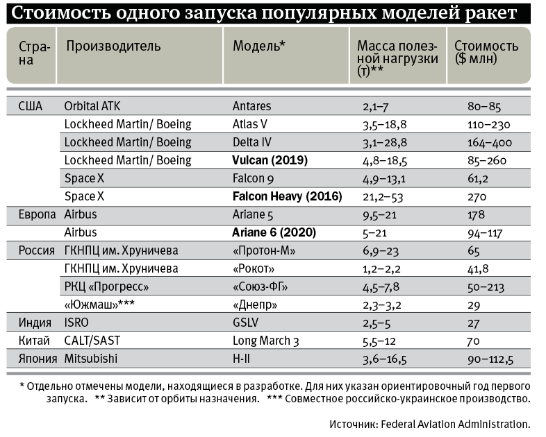 Стоимость Вывода Спутника На Орбиту