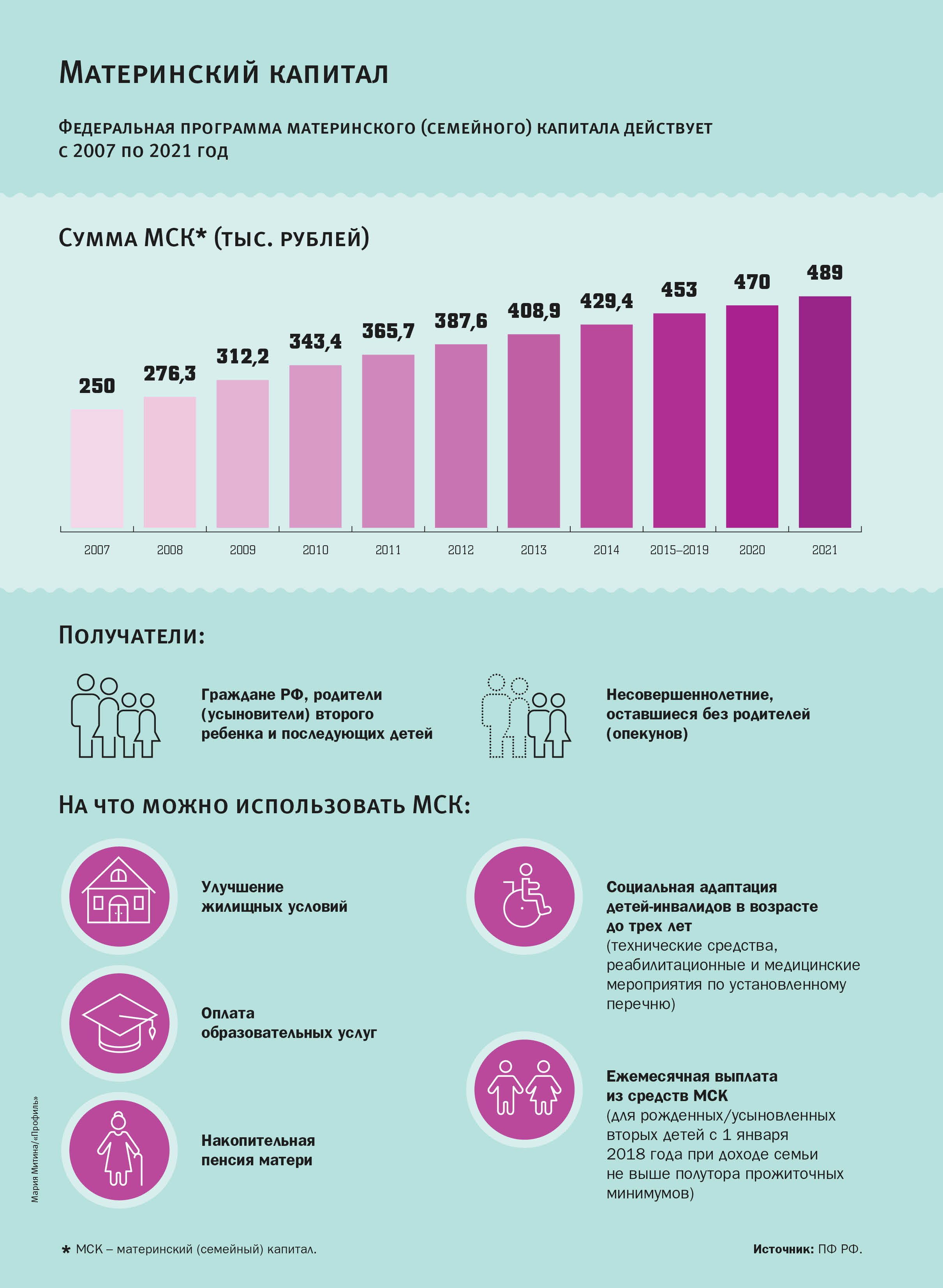 Сколько составляет материнский капитал за 2 ребенка. Сумма материнского капитала. Материнский капитал на второго ребенка индексация по годам. Таблица индексации материнского капитала.