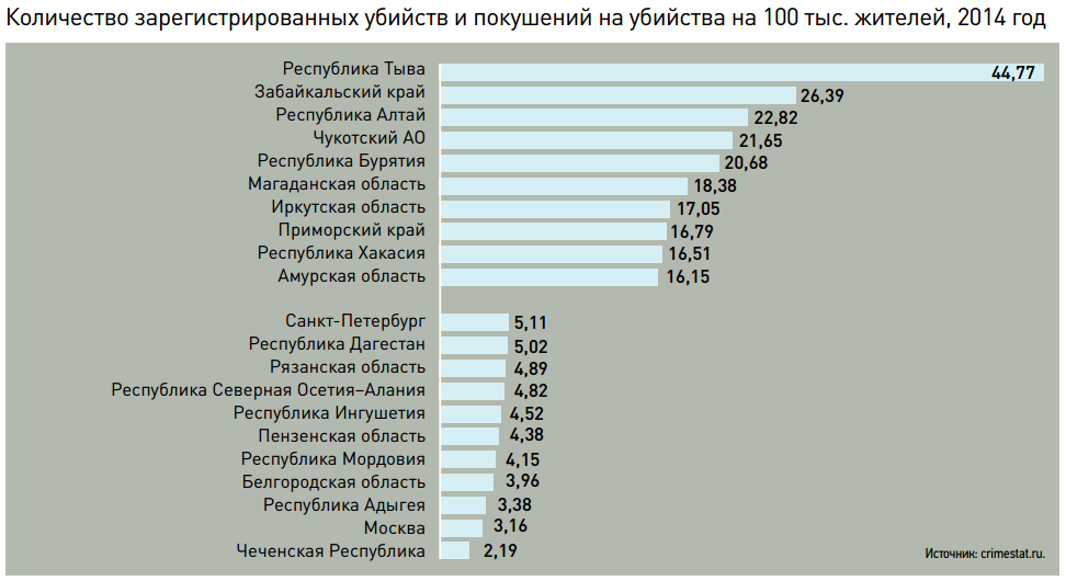 Году число убийств. Статистика убийств в Санкт-Петербурге по годам. Статистика убийств в России. Статистика преступлений в России по национальности. Статистика преступлений в РФ по национальности.