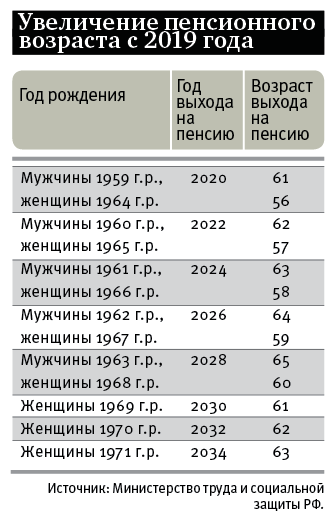 Пенсионный Возраст для женщин 1969. Пенсионный Возраст мужчин 1959 года рождения. Пенсия по возрасту для женщин 1969 года рождения.