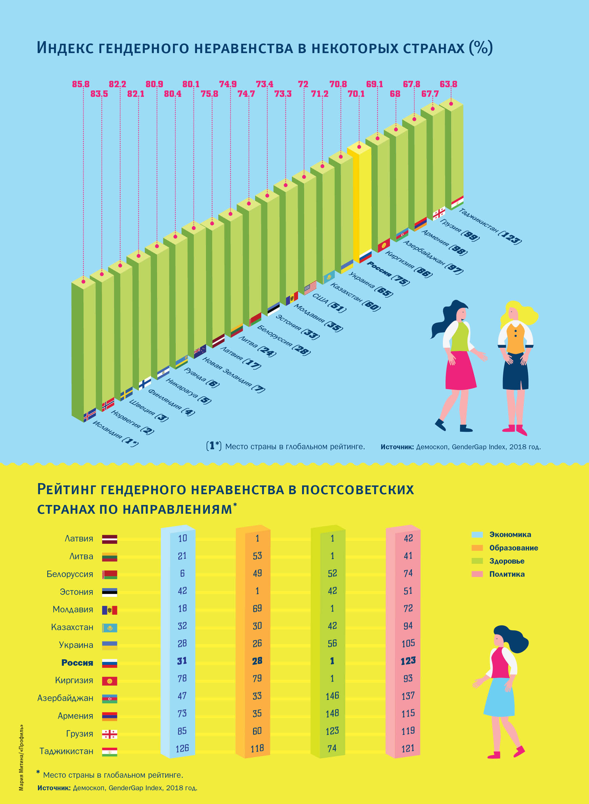 Гендерное неравенство проект