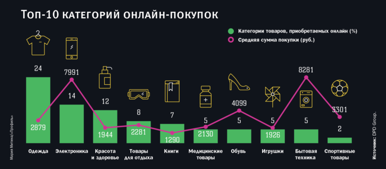 Разделить покупку. Категории покупок. Назовите категории покупок. Покупки категории здоровье. Категория покупок по цвету.