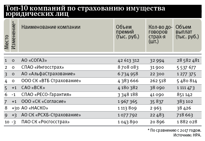 Особенности страхования имущества. Таблица страховых компаний. Тарифы страхования имущества юридических лиц. Страхование имущества таблица. Компании по страхованию имущества.