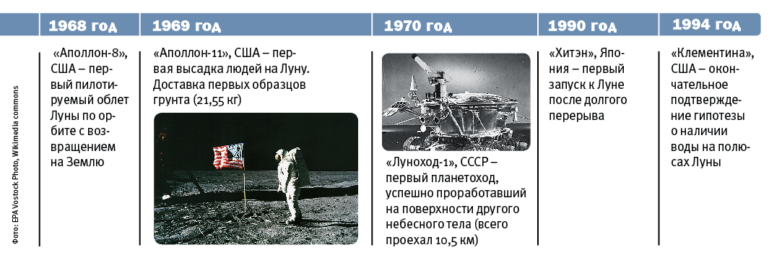 История луны 1969 год. События на Луне в 1969 году. Луна 1969 событие. Человек на Луне 1969 год. Изучение Луны 1969 год.