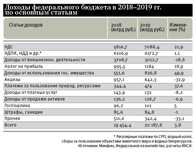 Налоги январь 2019. Анализ доходов федерального бюджета. Основные статьи доходов российского бюджета. Структура налоговых доходов федерального бюджета.