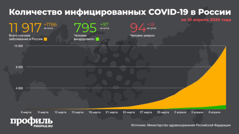 В России число заразившихся коронавирусом за сутки выросло на 1786