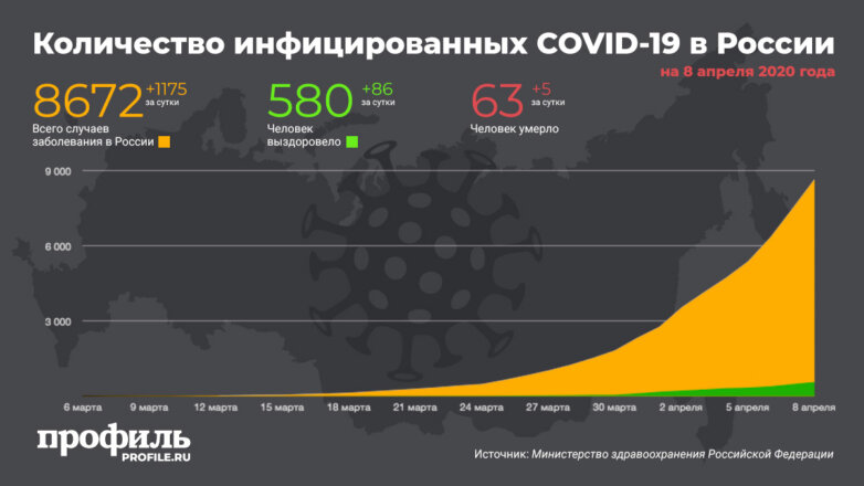 В России число заразившихся коронавирусом превысило 8,6 тыс.
