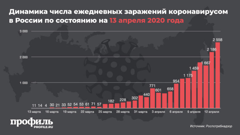 Динамика числа ежедневных заражений коронавирусом в России по состоянию на 13 апреля 2020 года