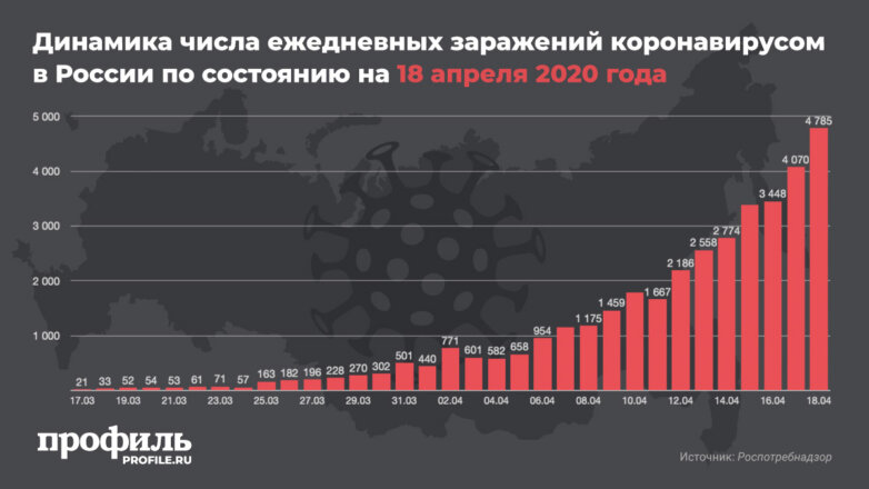 Динамика числа ежедневных заражений коронавирусом в России по состоянию на 18 апреля 2020 года