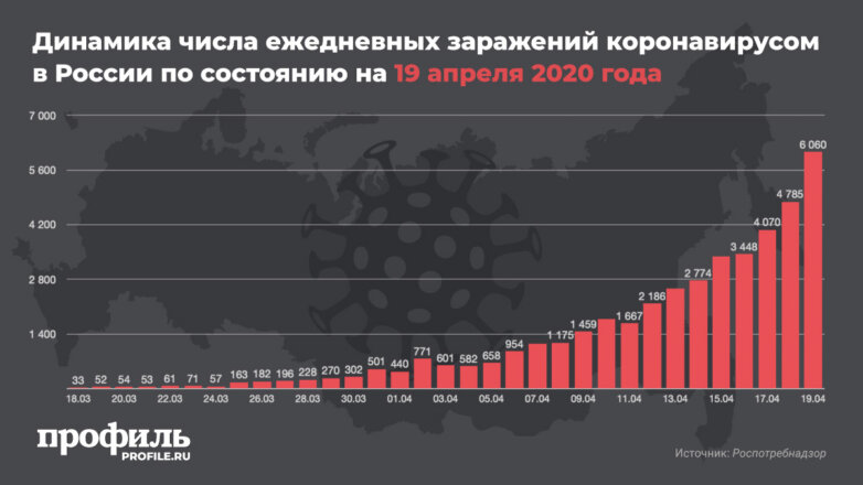 Динамика числа ежедневных заражений коронавирусом в России по состоянию на 19 апреля 2020 года
