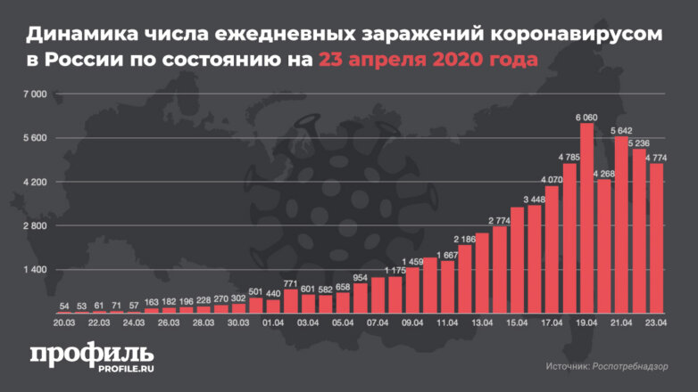 Число зараженных коронавирусом в России за сутки увеличилось на 4774