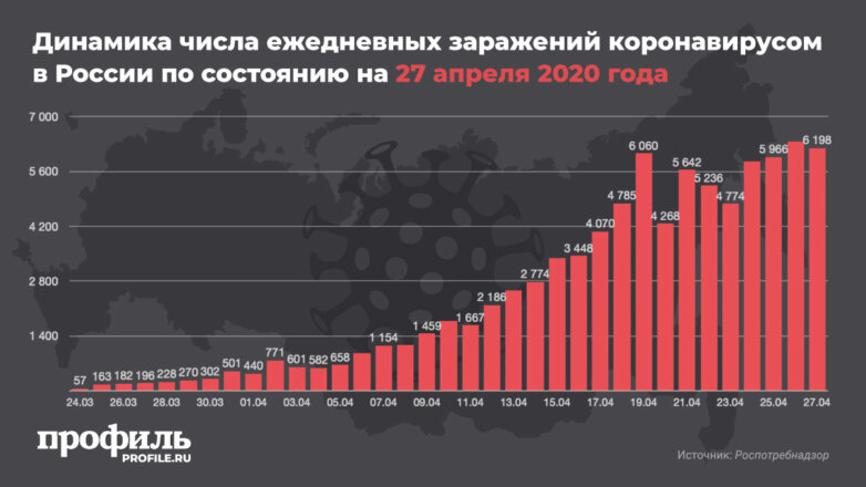 Динамика числа ежедневных заражений коронавирусом в России по состоянию на 27 апреля 2020 года