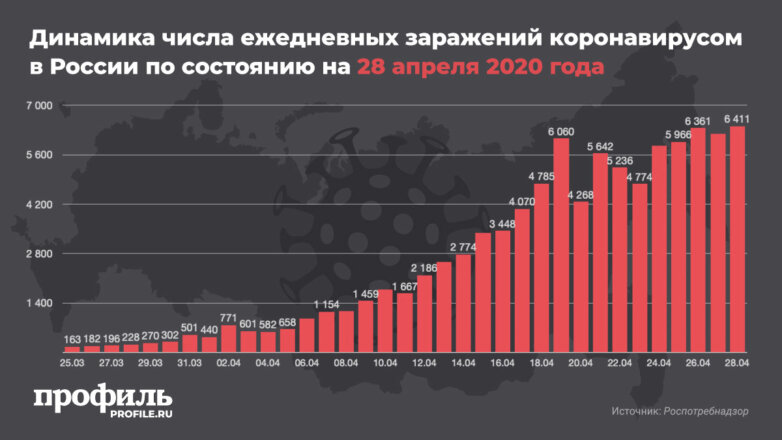 Динамика числа ежедневных заражений коронавирусом в России по состоянию на 28 апреля 2020 года