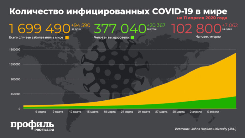 Число зараженных коронавирусом в мире увеличилось почти до 1,7 млн