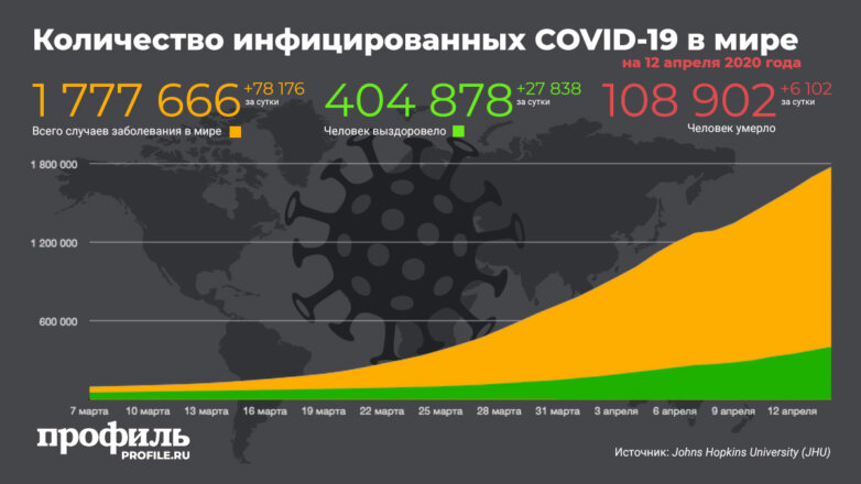 Количество инфицированных COVID-19 в мире на 12 апреля 2020