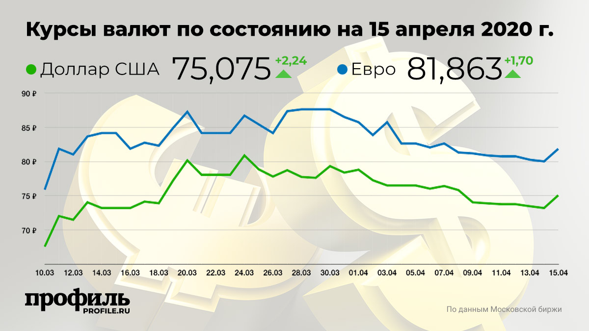 Курс евро банк рф. Курс рубля к доллару и евро. Курс евро и доллара в 2020. Курсы валют в 2020. Курс валюта евро на рубли.