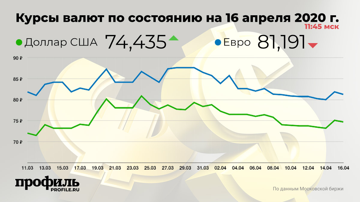 Мосбиржа курс доллара евро. Курс доллара. USD ЦБ. Курс валют евро. Курс рубля к доллару и евро.