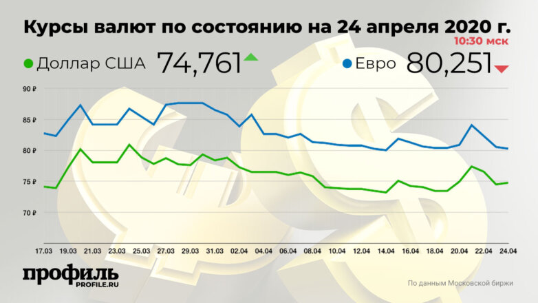 Курсы валют по состоянию на 24 апреля 2020 г. 10:30 мск