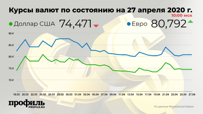 Курс доллара снизился до 74,47 рубля