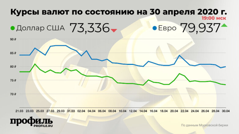 Курс доллара США понизился до 73,3 рубля