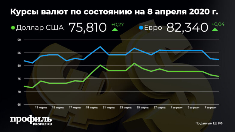 Курс доллара вырос до 75,81 рубля