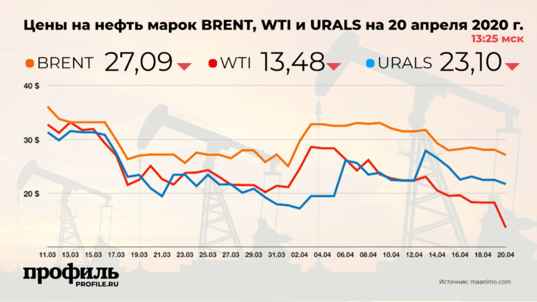 Цена нефти WTI упала ниже $14 за баррель впервые за 21 год