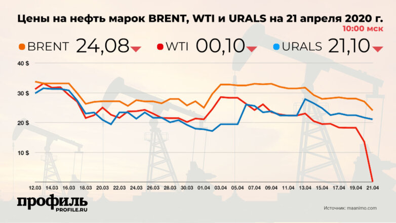 Цена на нефть Brent упала ниже $25 за баррель