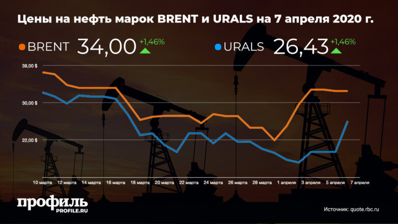 Нефть марки Brent подорожала до $34,5 за баррель