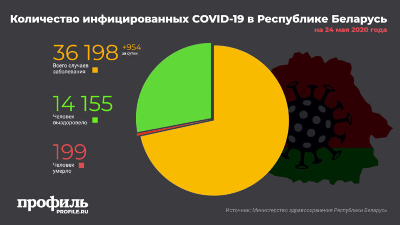 В Белоруссии число заразившихся COVID-19 превысило 36 тыс. человек