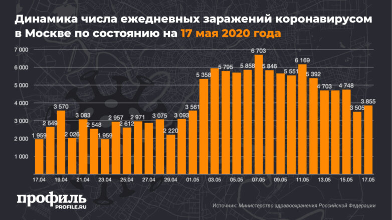 В Москве число зараженных коронавирусом за сутки возросло на 3855