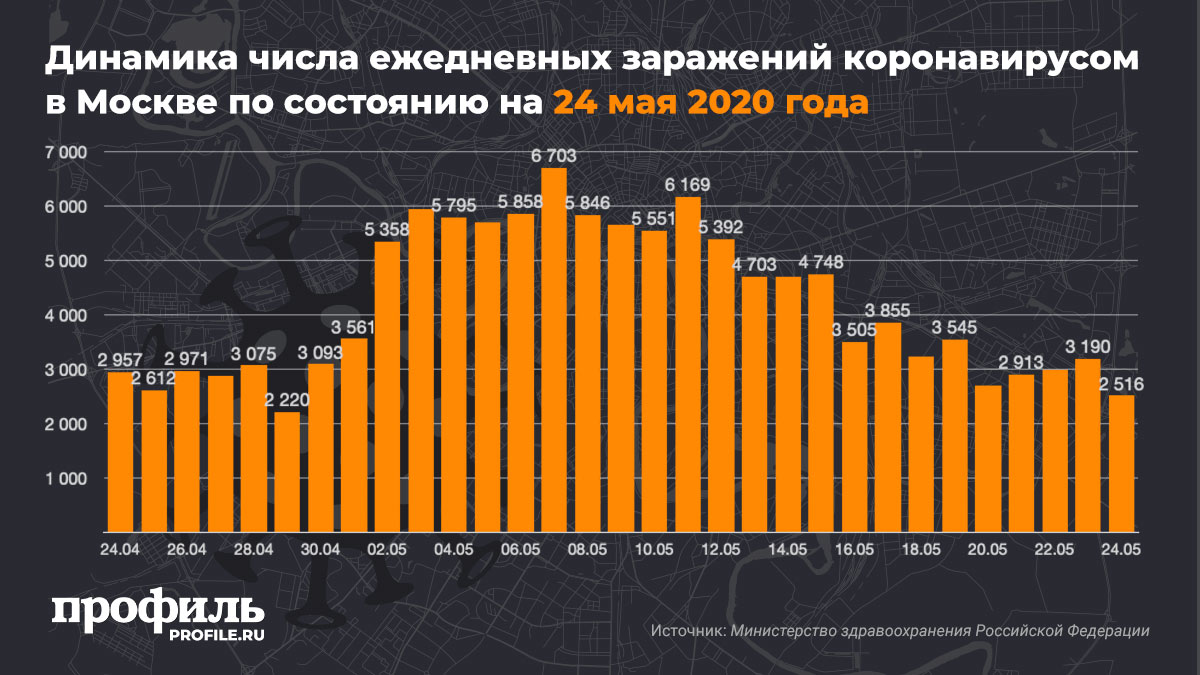 Динамика числа ежедневных заражений коронавирусом в Москве по состоянию на 24 мая 2020 года