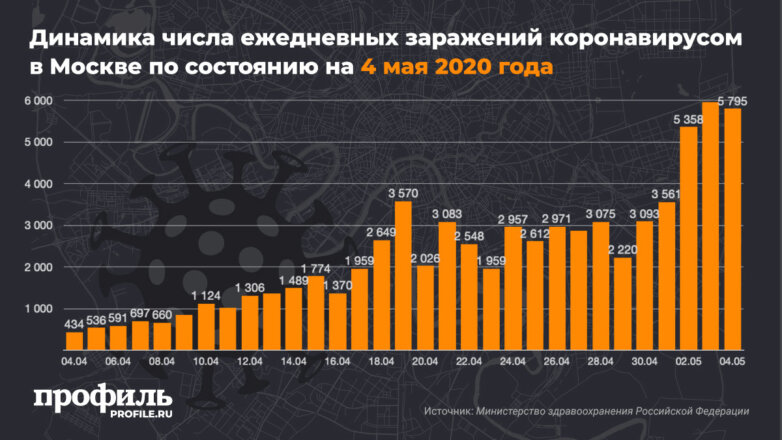 В Москве зарегистрировали 5795 новых случаев коронавируса