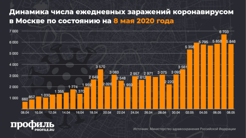 В Москве за сутки выявили 5846 случаев заражения COVID-19