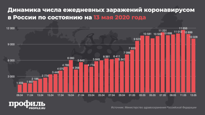 Динамика числа ежедневных заражений коронавирусом в России по состоянию на 13 мая 2020 года