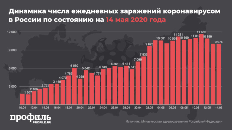 Динамика числа ежедневных заражений коронавирусом в России по состоянию на 14 мая 2020 года