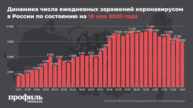 Динамика числа ежедневных заражений коронавирусом в России по состоянию на 18 мая 2020 года