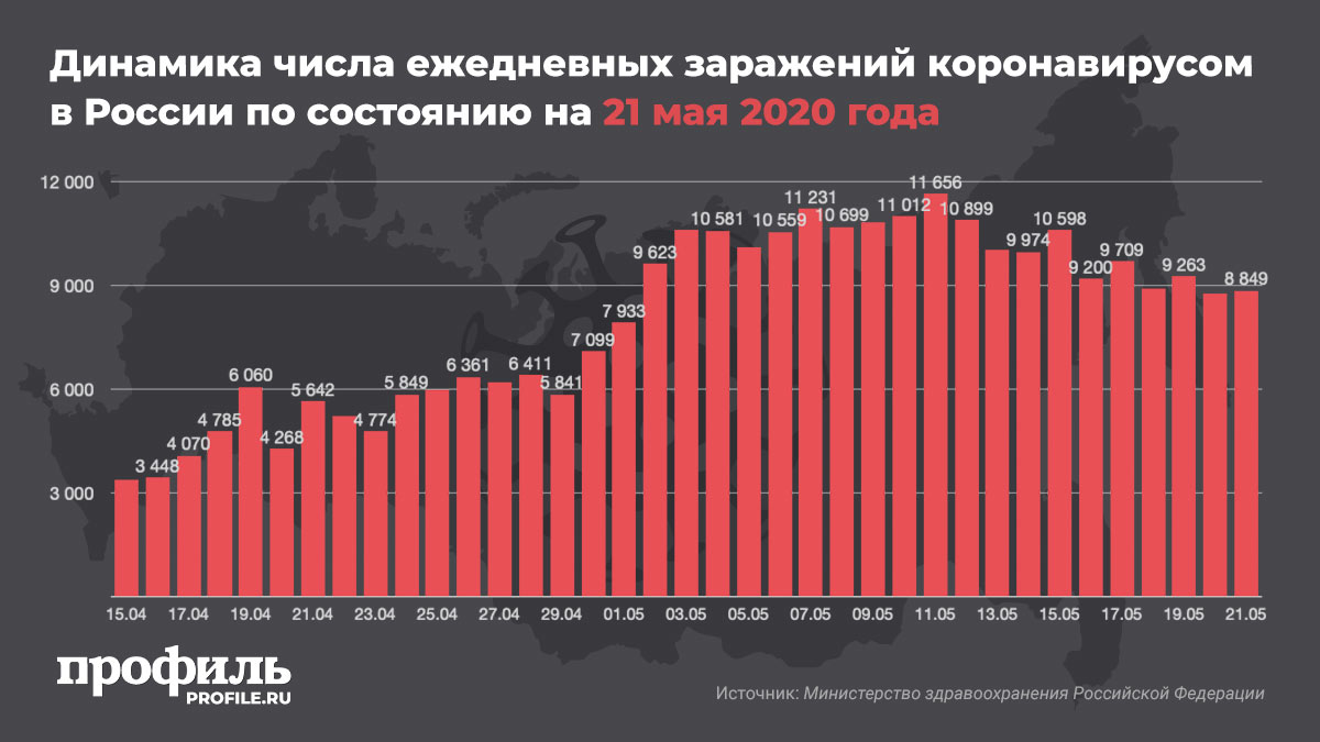 Динамика числа ежедневных заражений коронавирусом в России по состоянию на 21 мая 2020 года