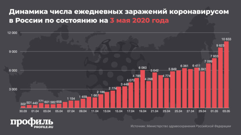 Динамика числа ежедневных заражений коронавирусом в России по состоянию на 3 мая 2020 года