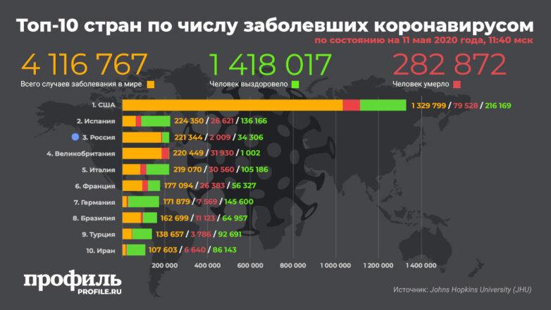 Россия поднялась на третье место в мире по числу заразившихся COVID-19