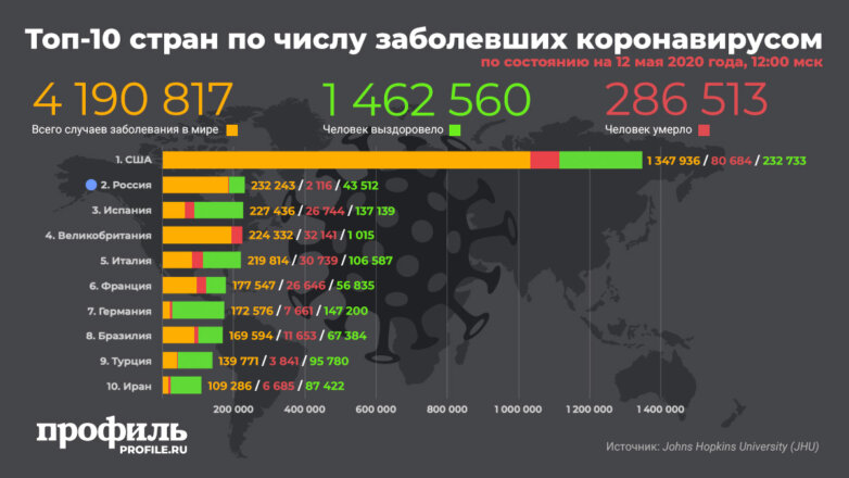 Россия поднялась на второе место по числу зараженных COVID-19