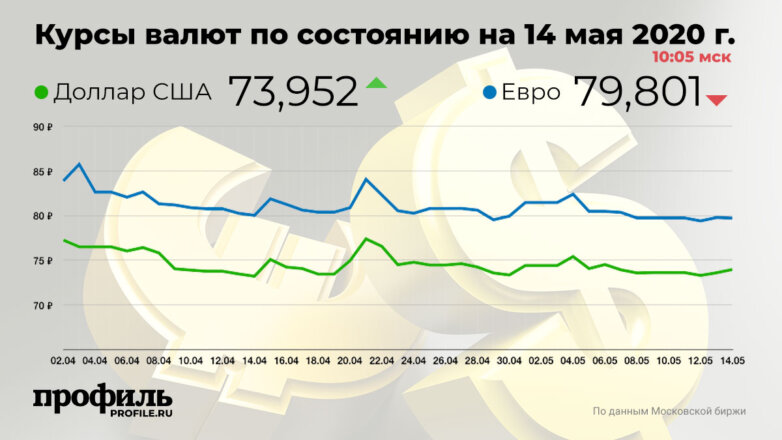 Курсы валют по состоянию на 14 мая 2020 г. 10:05