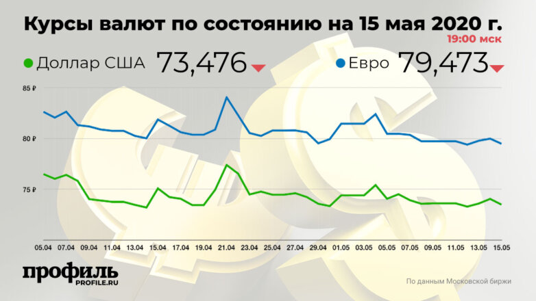 Курс доллара США упал до 73,47 рубля