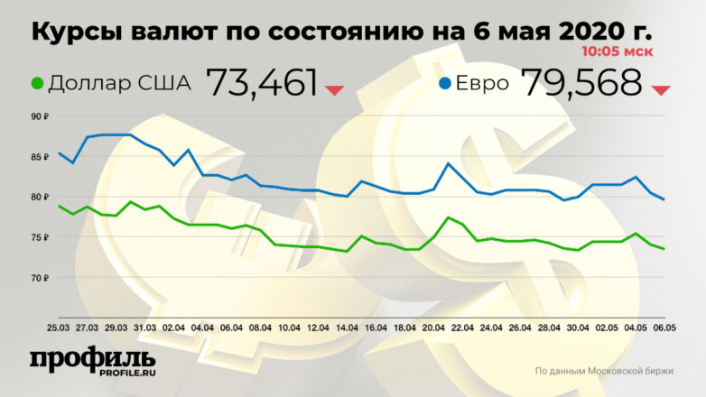 Курс доллара снизился до 73,46 рубля