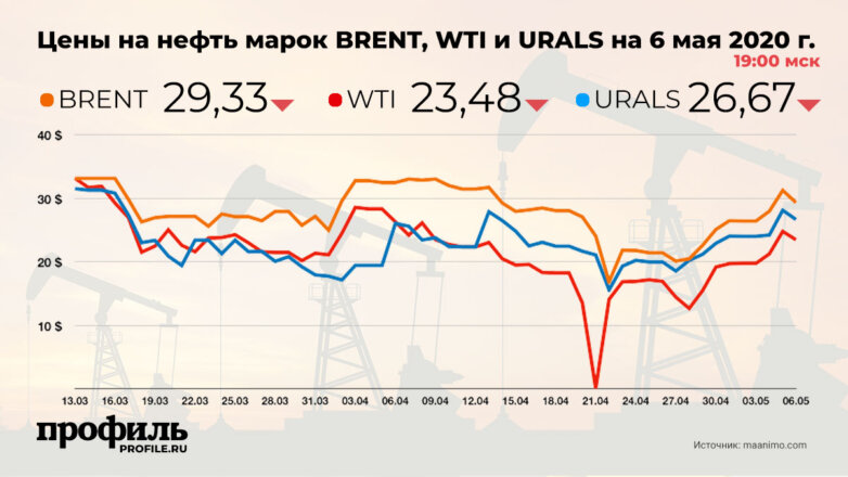 Российская нефть Urals подорожала почти до $25
