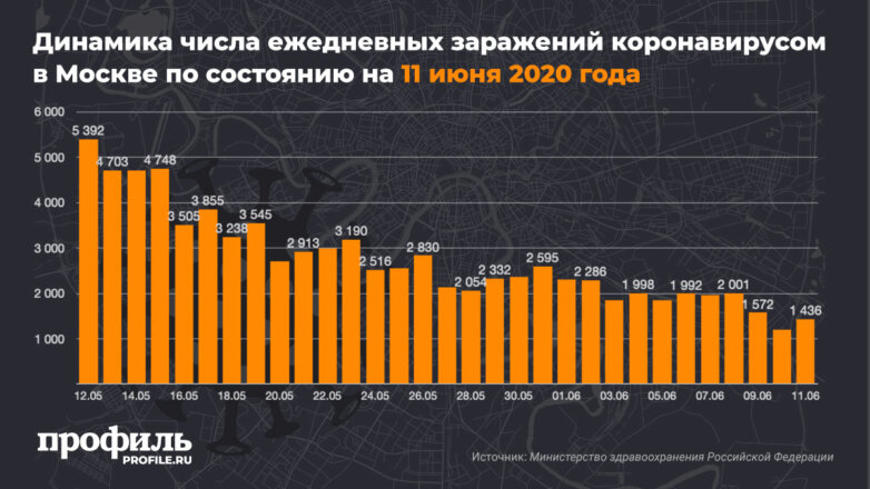 Динамика числа ежедневных заражений коронавирусом в Москве по состоянию на 11 июня 2020 года