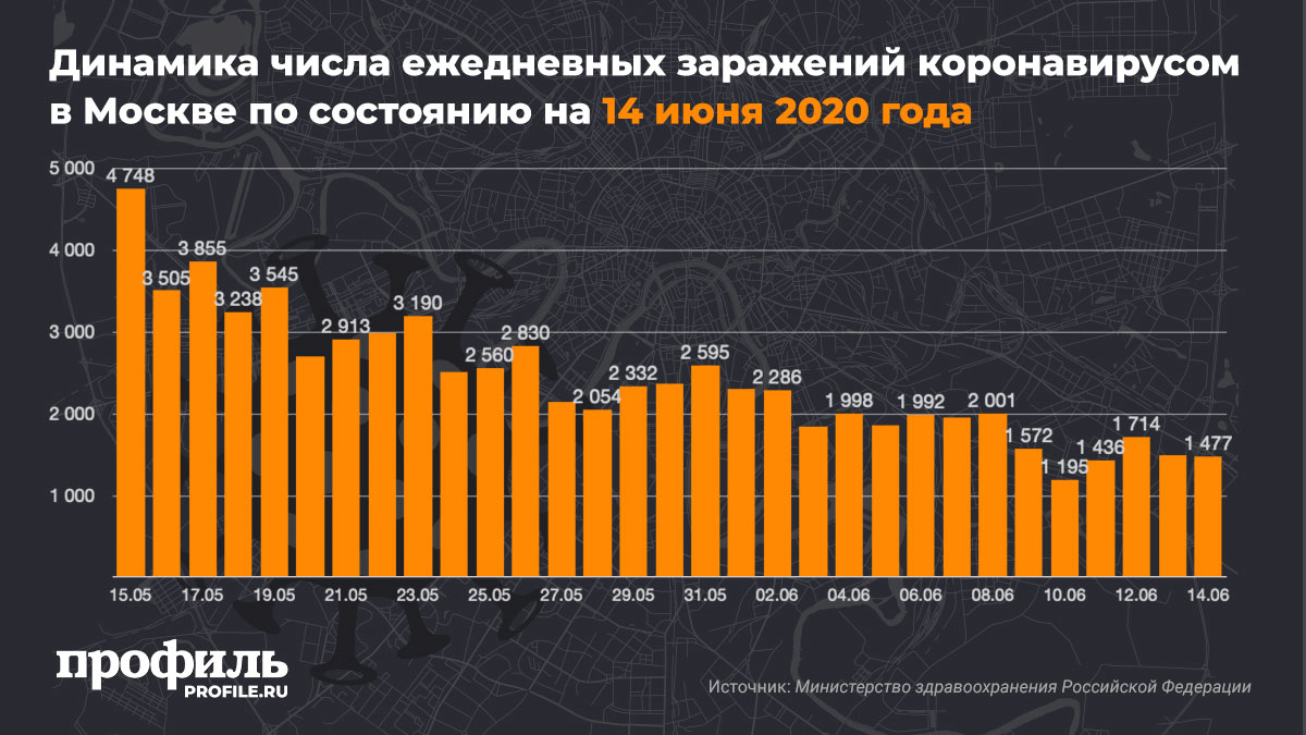 Динамика числа ежедневных заражений коронавирусом в Москве по состоянию на 14 июня 2020 года